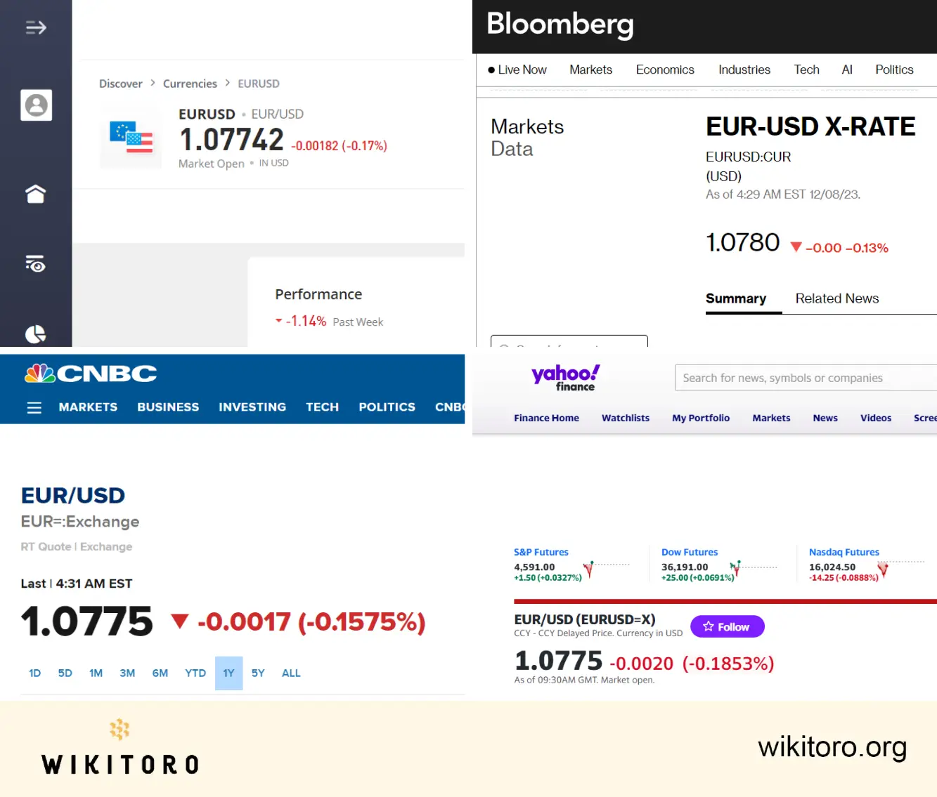 eToron markkinatietoja verrataan Bloombergiin, CNBC:hen ja Yahooseen