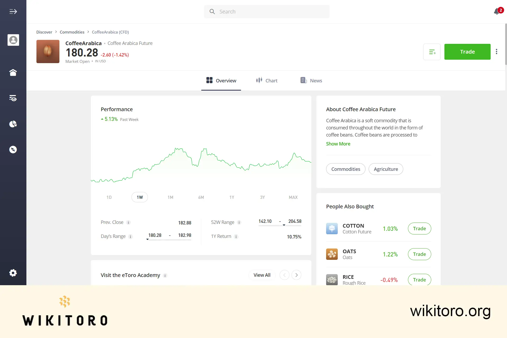 eToro Coffee Arabica -kauppasivu
