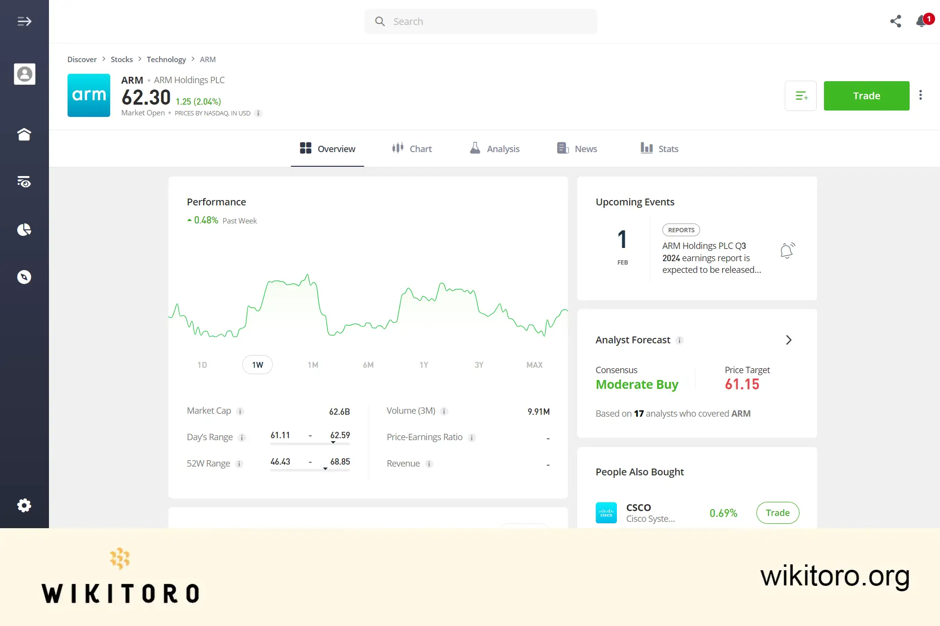 eToro Arm osakekauppasivu